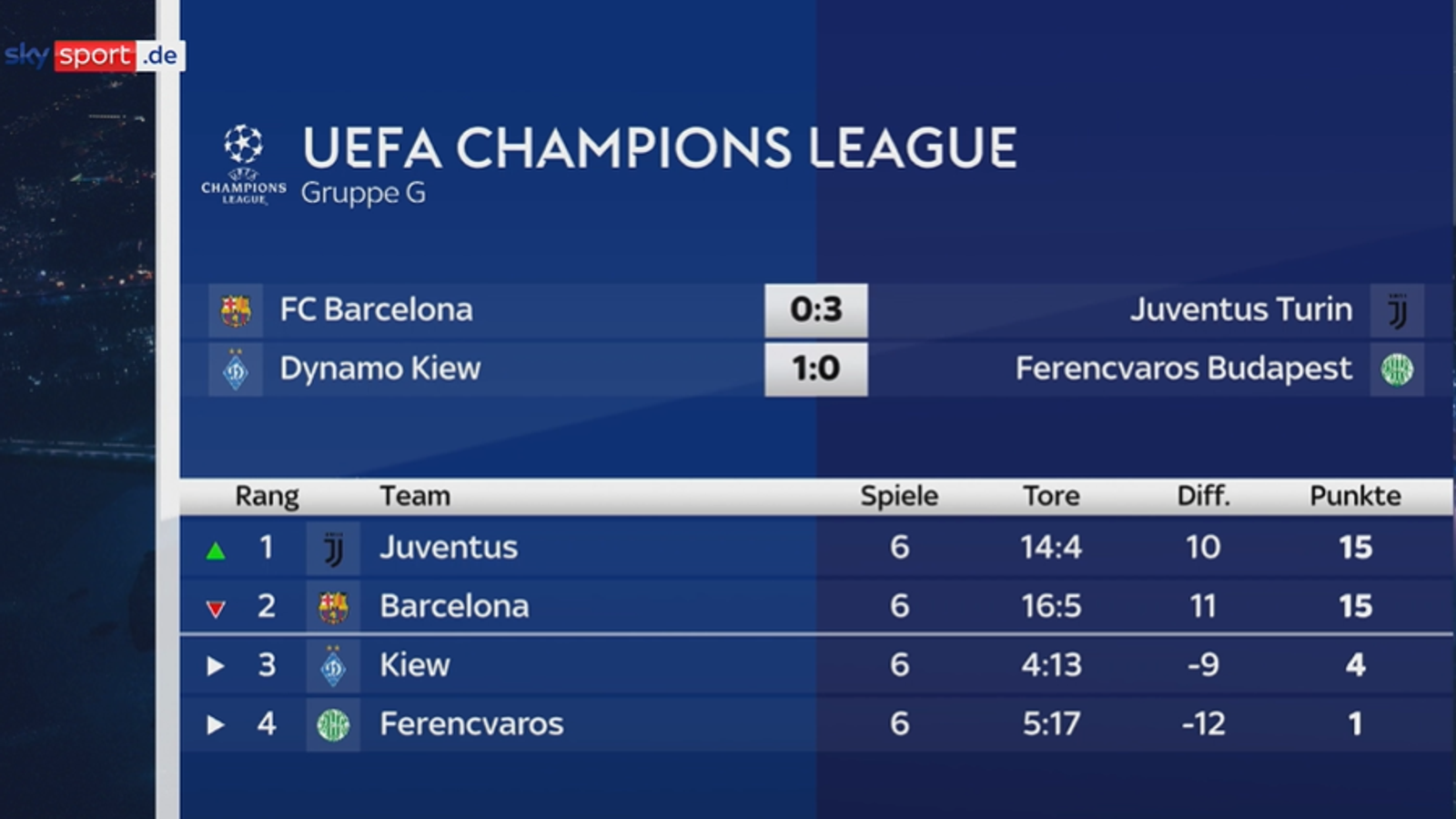 Champions League News: Juventus und CR7 siegt gegen Messi und Barca