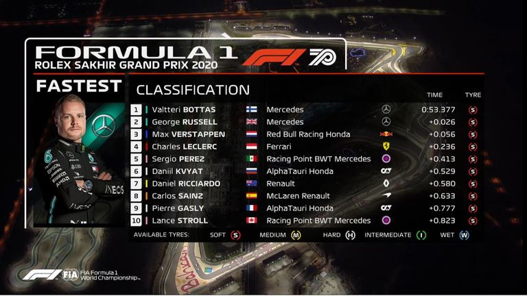 Formel 1: Die Ergebnisse des Qualifying