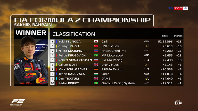 Formel 2: Die Ergebnisse des Hauptrennens in Sakhir (2/4)