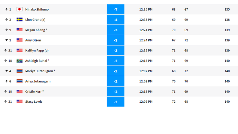Die Japanerin führt aktuell die Tabelle an.