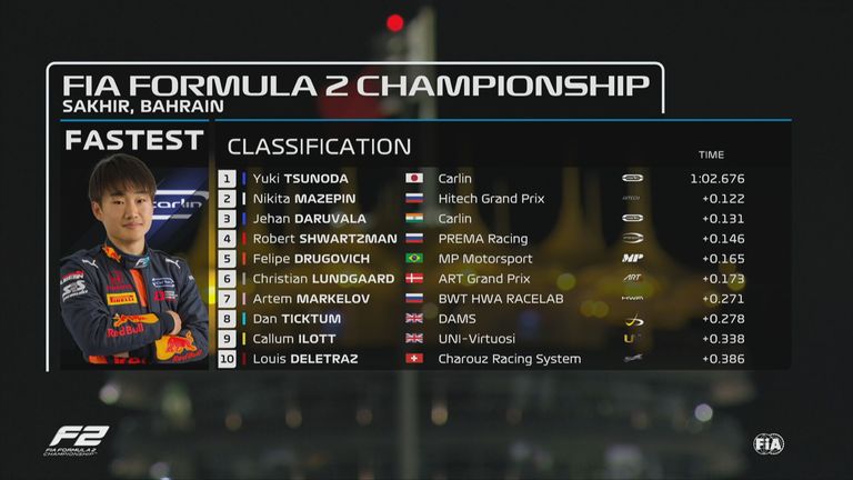 Formel 2: Die Ergebnisse des Qualifying in Sakhir