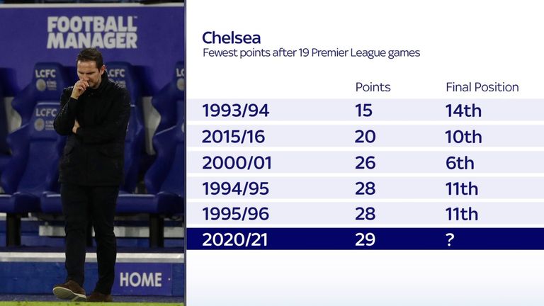 In nur fünf Spielzeiten stand der FC Chelsea in der Premier League schlechter da nach 19 Spielen als in der aktuellen Saison.
