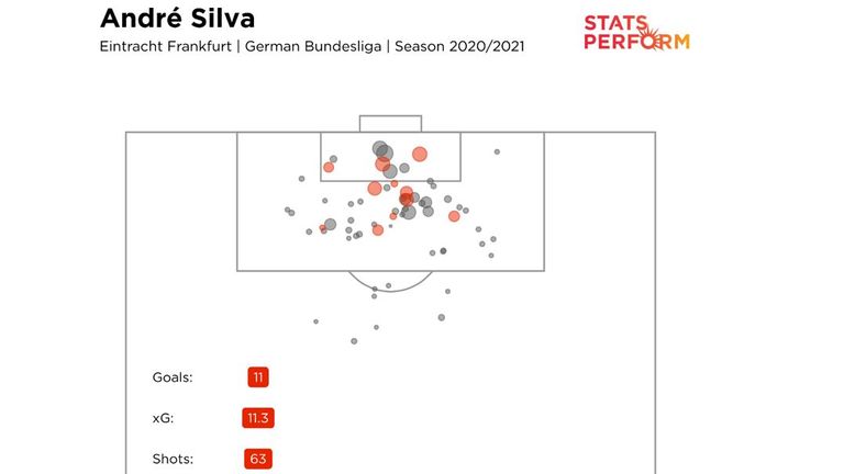 Die Torschüsse von Andre Silva in dieser Bundesliga-Saison. Grau = Schuss, Rosa = Tor; je größer der Kreis, desto höher war die Trefferwahrscheinlichkeit.