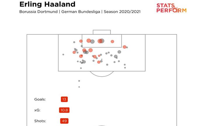 Die Torschüsse von Erling Haaland in dieser Bundesliga-Saison. Grau = Schuss, Rosa = Tor; je größer der Kreis, desto höher war die Trefferwahrscheinlichkeit.