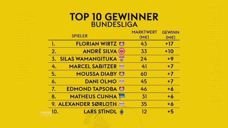 Die Top-10 der Marktwertgewinner der Bundesliga.