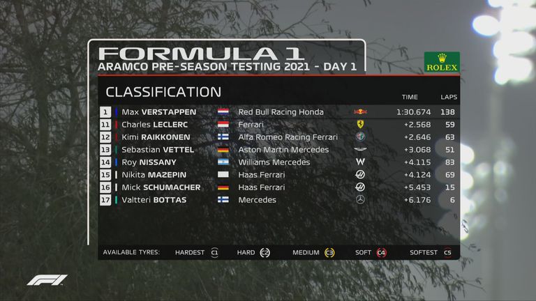 Die Ergebnisse des ersten Testtags in Bahrain im Überblick. 