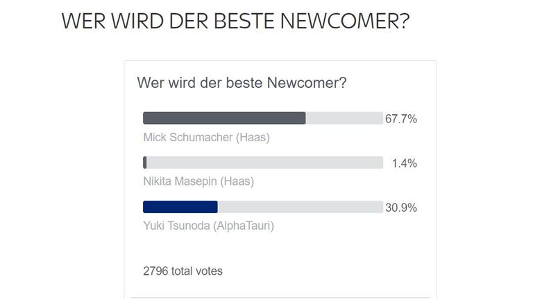 Wer wird der beste Newcomer? Fast 68 Prozent glauben daran, dass Mick Schumacher im Haas bester Debütant wird. Aber auch dem Japaner Yuki Tsunoda (Alpha Tauri) wird viel zugetraut.