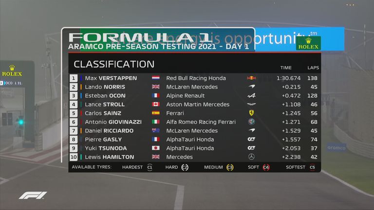 Die Ergebnisse des ersten Testtages im Überblick.