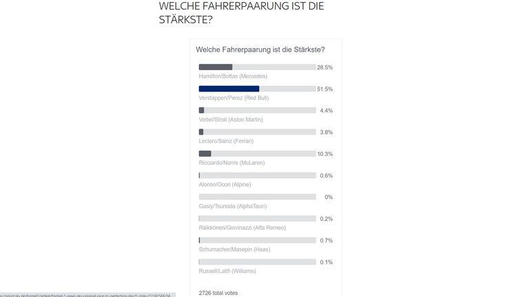 Welche Fahrerpaarung ist die Stärkste? Die neu gegründete Paarung bei Red Bull, bestehend aus Max Verstappen und Sergio Perez, klingt vielversprechend - und ist für 51,5 Prozent die stärkste Paarung in der neuen Saison.
