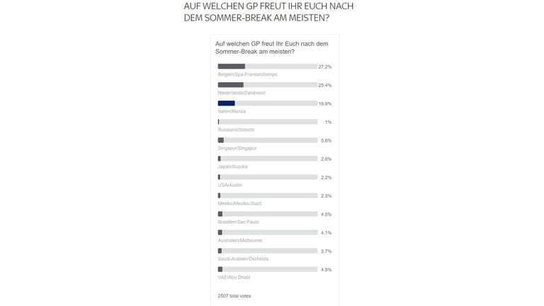 Auf welchen GP freut Ihr Euch nach dem Sommerbreak am meisten? Über 27 Prozent freuen sich besonders auf das Rennen in Belgien (Spa/Francochamps), dicht gefolgt Zandvoort (Niederlande) und dem Klassiker in Monza (Italien).