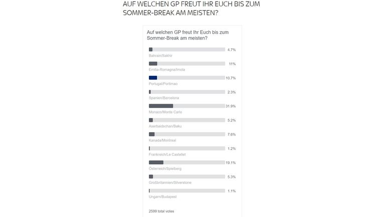 Auf welchen GP freut Ihr Euch bis zur Sommerbreak am meisten? Hier ist die Antwort eindeutig: Fast 32 Prozent freuen sich besonders auf den GP in Monaco, der letztes Jahr aufgrund der Coronapandemie aus dem Rennkalender gefallen war. 