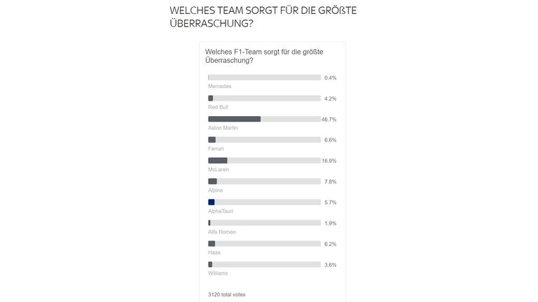 Welches Team sorgt für die größte Überraschung? Aston Martin, ehemals Racing Point, wird Eurer Meinung nach für die größte Überraschung sorgen (46,7 Prozent).