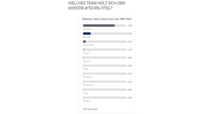Welches Team holt sich den Konstrukteurs-Titel? Das Ergebnis ist relativ eindeutig: Auch in diesem Jahr führt kein Weg an Mercedes vorbei (73 Prozent).