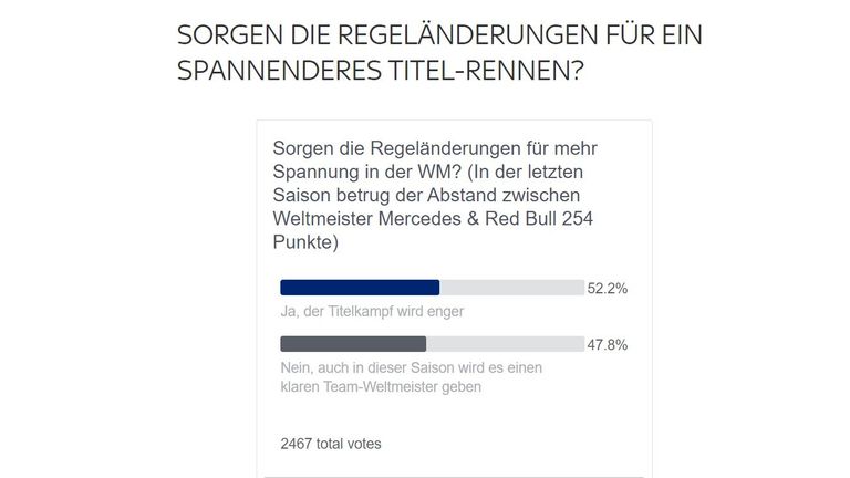 Sorgen die Regeländerungen für einen spannendes Titel-Rennen? Hier herrscht Uneinigkeit, denn die Hälfte glaubt trotz Regelveränderungen nicht an mehr Spannung.