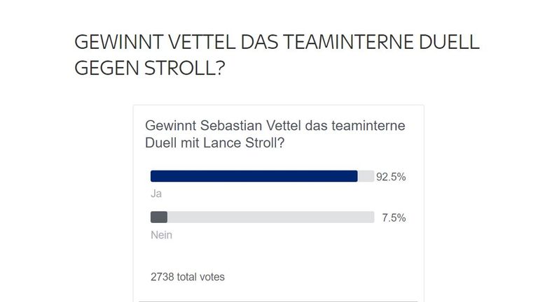 Gewinnt Vettel das teaminternen Duell gegen Stroll? Klare Sache: Ihr seht den viermaligen Weltmeister mit großer Wahrscheinlichkeit vor Teamkollege Lance Stroll. 