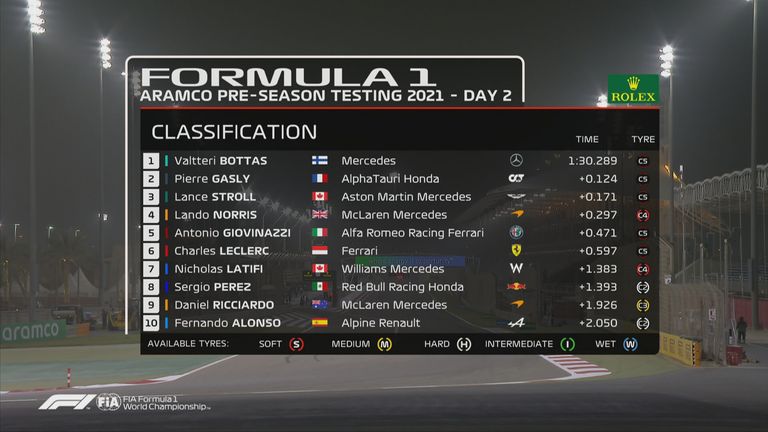 Die zehn besten Fahrer des zweiten Testtags in Bahrain.