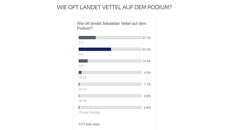 Wie oft landet Vettel auf dem Podium? Mit dem neuen Rennstall Aston Martin glauben die Sky User, dass der Heppenheimer vier bis sechsmal aufs Podium fährt. In der vergangenen Saison schaffte er nur einen Podestplatz. 