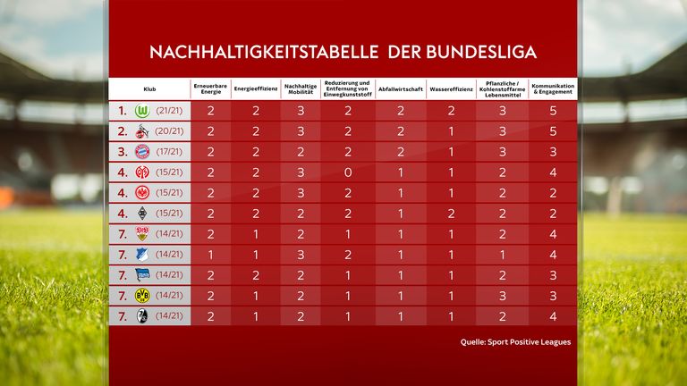 Das Ranking in der Übersicht: Wolfsburg in allen Kategorien mit Vorbildfunktion.