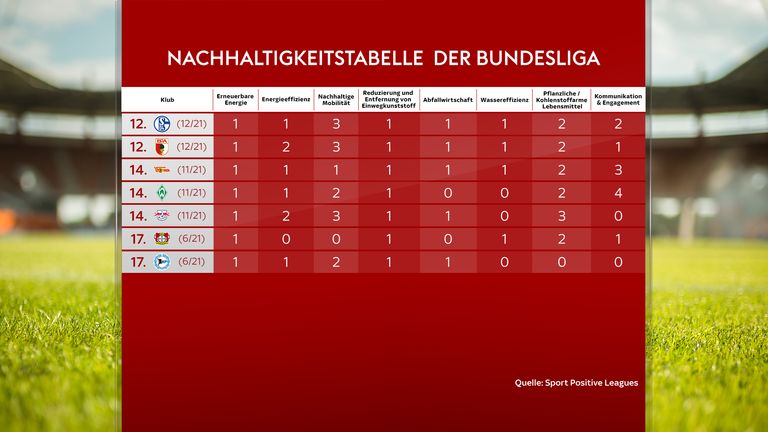 Arminia Bielefeld und Bayer 04 Leverkusen können in Sachen Nachhaltigkeit noch mehr machen.