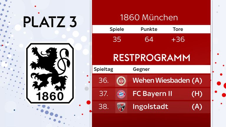 PLATZ 3: 1860 MÜNCHEN - 64 Punkte - Tordifferenz: +36