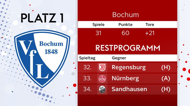 Der VfL Bochum steht vor der Rückkehr in die Bundesliga.
