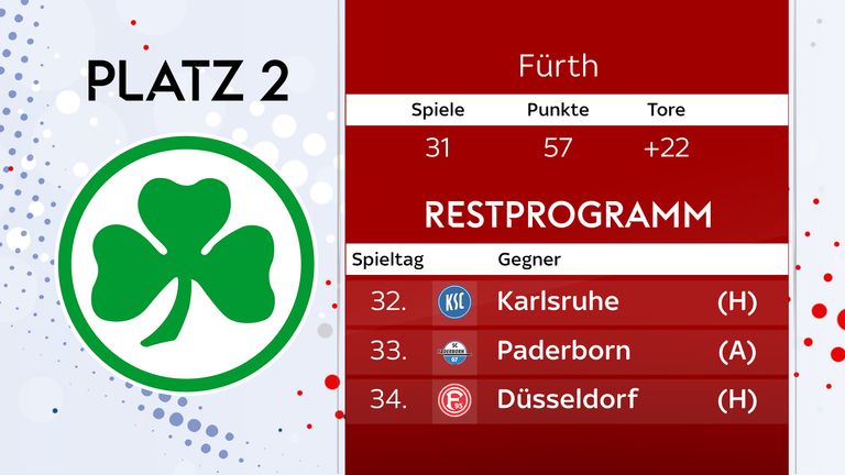 Greuther Fürth möchte den zweiten Platz behaupten.