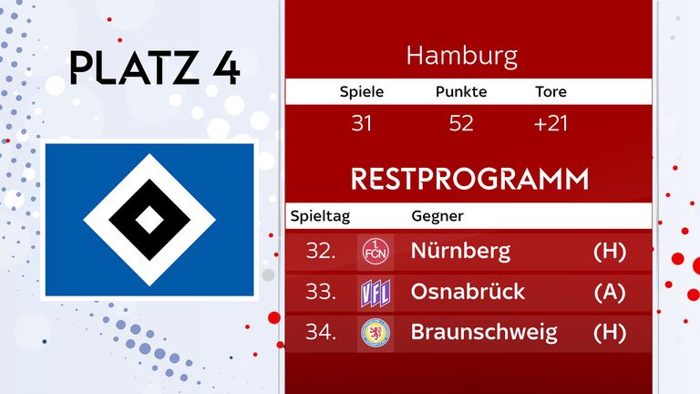 Das Restprogramm des Hamburger SV