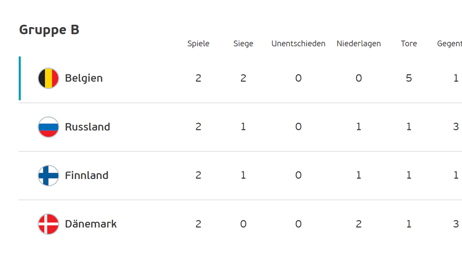 EURO 2020 News: Wer kommt aus Gruppe B & C wie in das ...