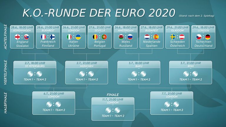 Die K.o.-Runde der Euro 2020 nach aktuellem Stand.