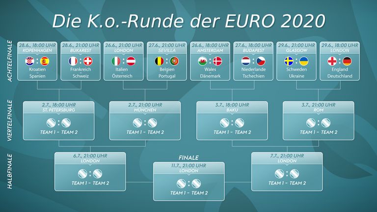 Die Achtelfinals stehen fest! Der Turnierbaum der EURO 2020