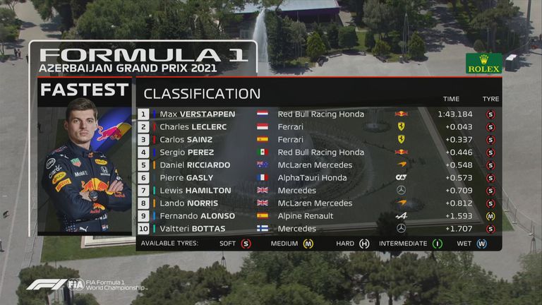 Die Plätze 1 bis 10 beim 1. Freien Training in Baku/Aserbaidschan. 