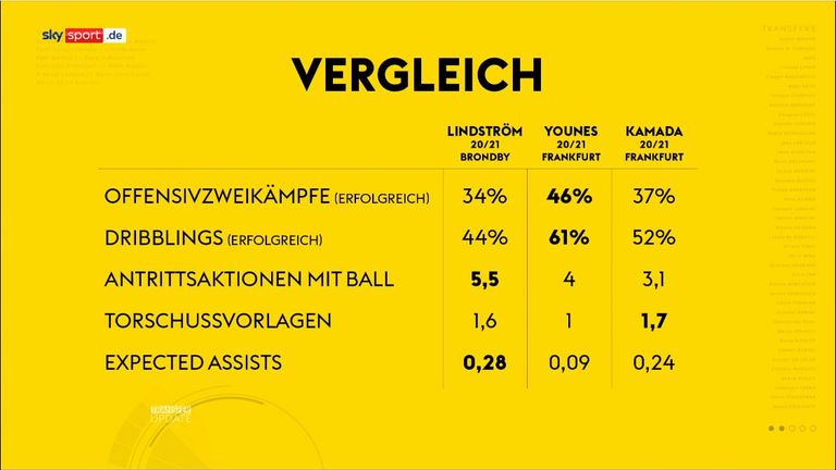 Jesper Lindström im Vergleich mit Amin Younes und Daichi Kamada.