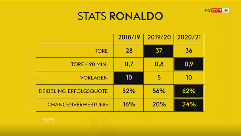 Die Statistiken Cristiano Ronaldos in den vergangenen drei Spielzeiten.