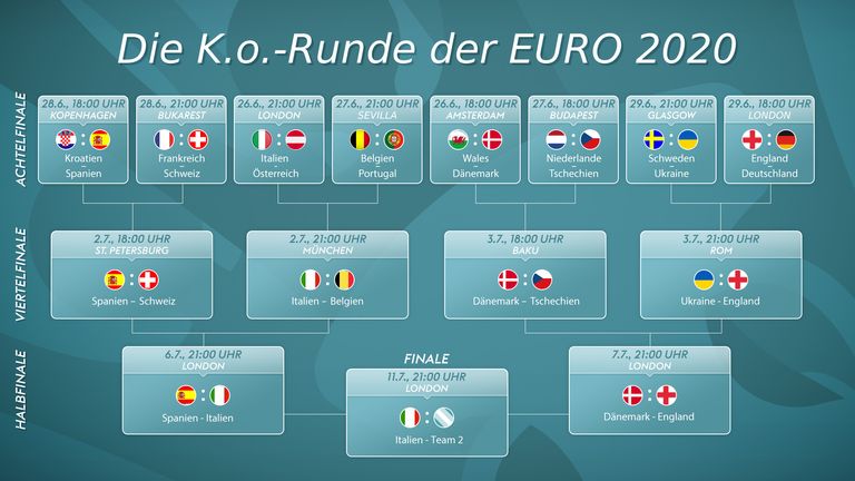 Die K.o.-Runde der EURO 2020 im Überblick.
