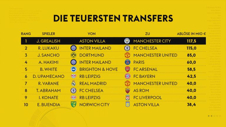 Die teuersten Transfers dieser Transferperiode.