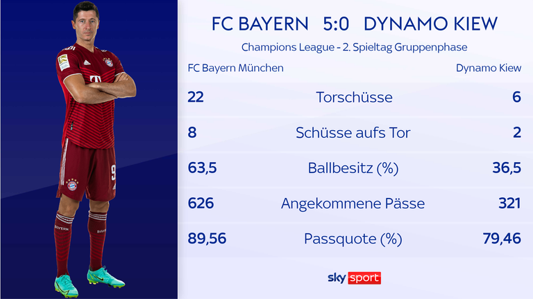Der FC Bayern schlägt Dynamo Kiew am 2. Spieltag der Champions League Gruppenphase mit 5:0.