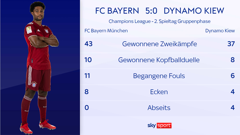 Der FC Bayern schlägt Dynamo Kiew am 2. Spieltag der Champions League Gruppenphase mit 5:0.