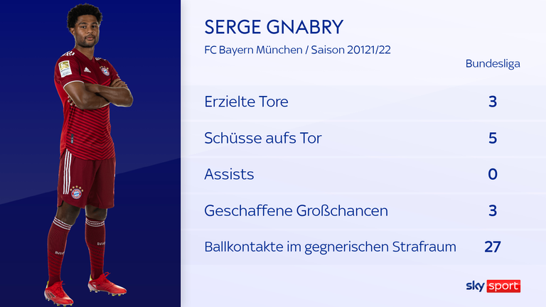Serge Gnabry - dies sind seine Statistiken nach dem 6. Spieltag der aktuellen Bundesliga-Saison