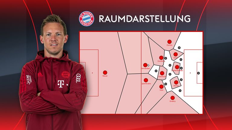 Bild 2 - Raumabdeckung des FC Bayern unter Nagelsmann bei eigenem Ballbesitz (Quelle: Justin Kraft/ miasanrot)