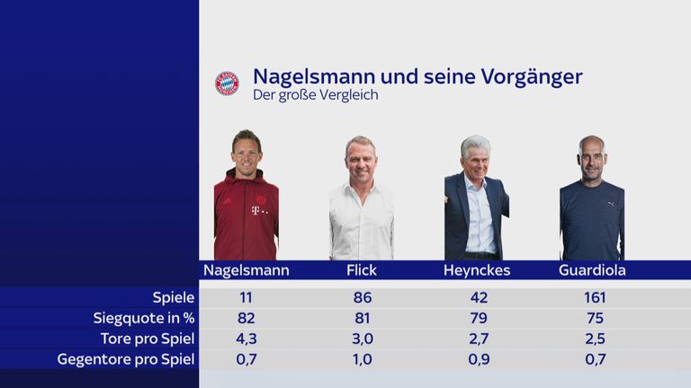 Nagelsmann und seine Vorgänger: Die vergangenen Bayern-Trainer im Vergleich
