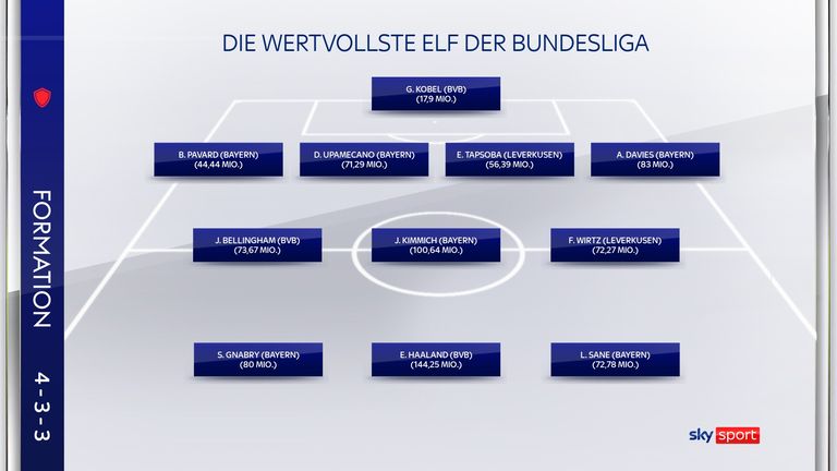 Die wertvollste Elf der Bundesliga hat einen Gesamtmarktwert von 816,63 Millionen Euro.