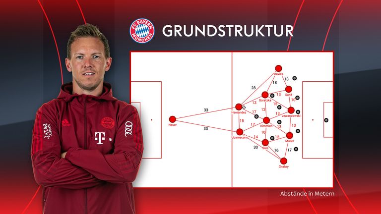Bild 1 - Grundstruktur des FC Bayern unter Nagelsmann bei eigenem Ballbesitz (Quelle: Justin Kraft/ miasanrot)
