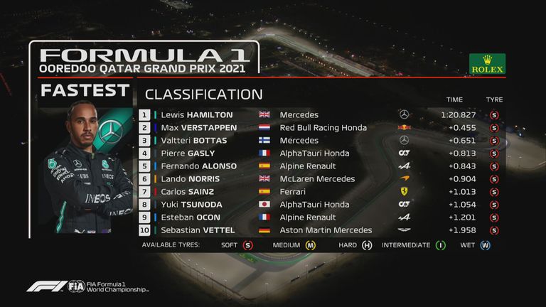 Die Plätze 1 bis 10 beim Qualifying zum GP von Katar.