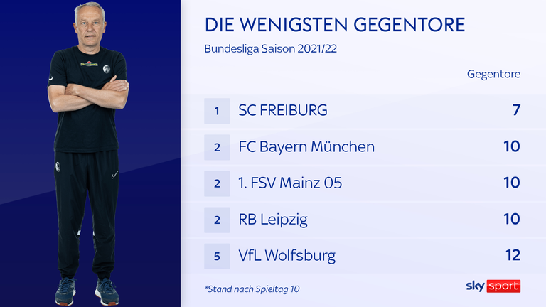 Der SC Freiburg hat nach 10 Spieltagen erst sieben Gegentore kassiert - so wenige wie kein anderes Team in der Bundesliga. 