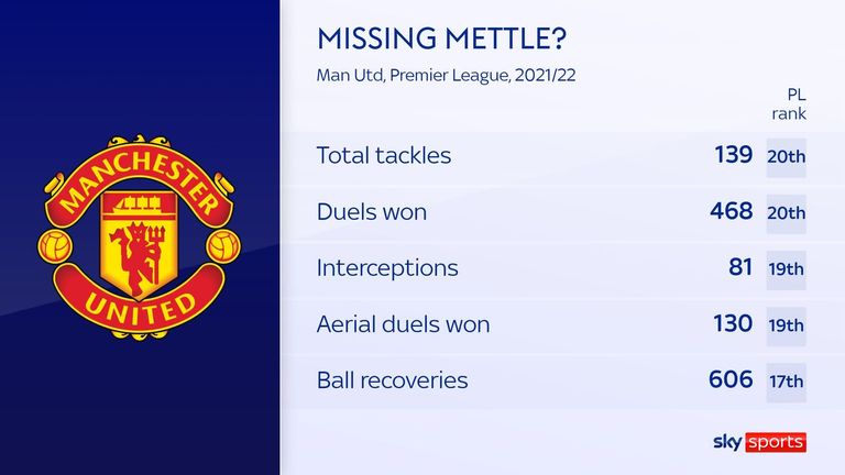 Wie es aussieht fehlt den Red Devils der Mut in den Zweikämpfen. (Quelle: Sky Sports UK)