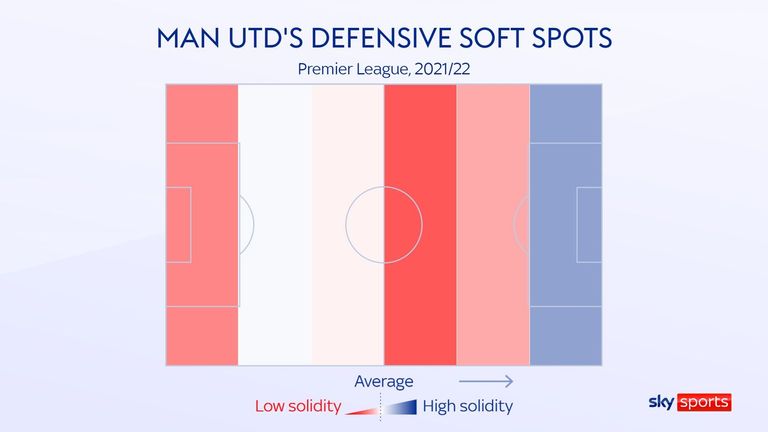 Die Grafik zeigt, dass United vor allem nach der Mittellinie und vor dem Sechzehner Probleme hat. (Quelle: Sky Sports UK)