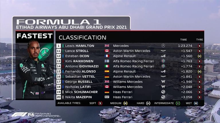 Die Plätze 11 bis 20 des 3. Freien Trainings in Abu Dhabi.