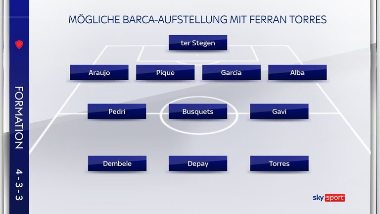 Die mögliche Barca-Aufstellung mit Ferran Torres als Linksaußen.