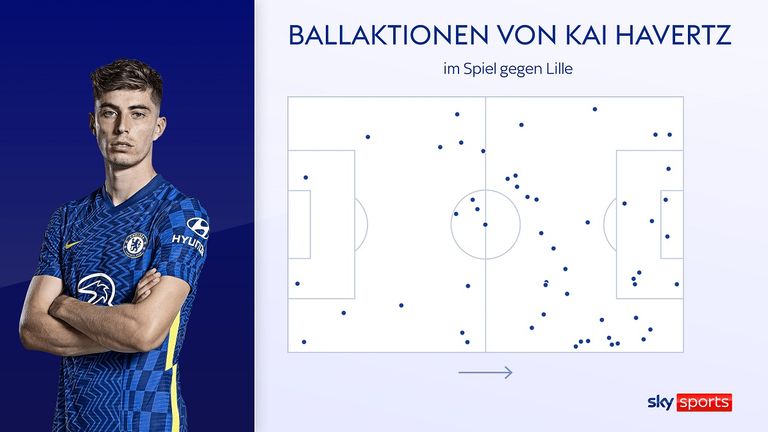 Kai Havertz' Ballaktionen im Champions-League-Heimspiel gegen Lille