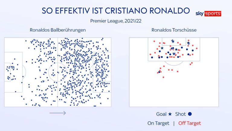 So effektiv ist Ronaldo - viele Ballberührungen, viele Torschüsse, wenig Tore